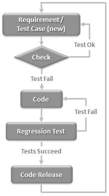 Test Driven Development cycle graph