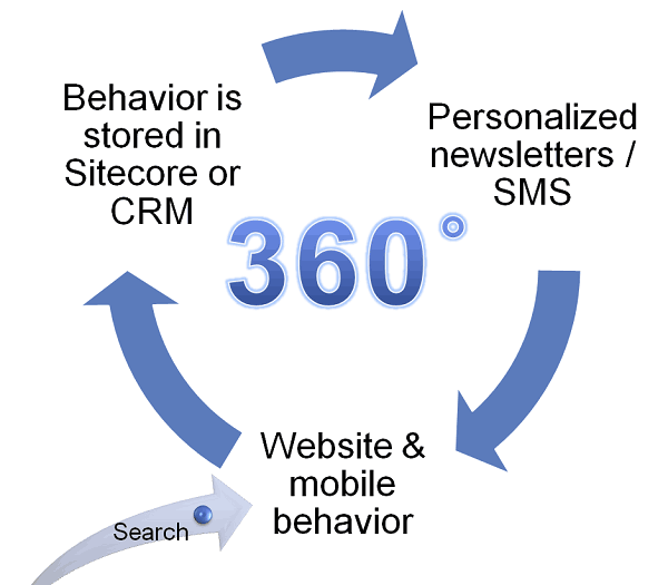 Sitecore Personalization Conversion Process