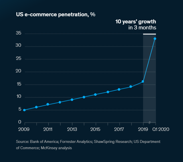 US Ecommerce Penetration graph