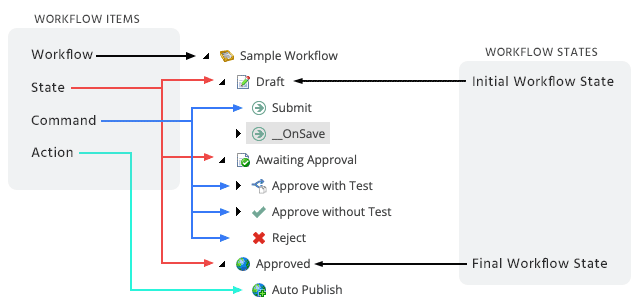Sitecore Workflow diagram