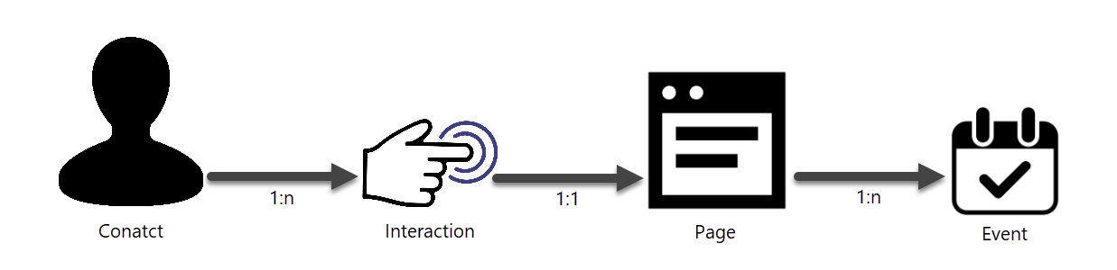 xDB Interactions model