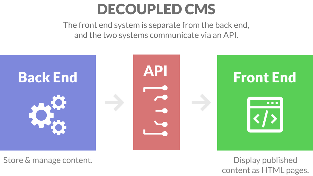 Decoupled CMS diagram