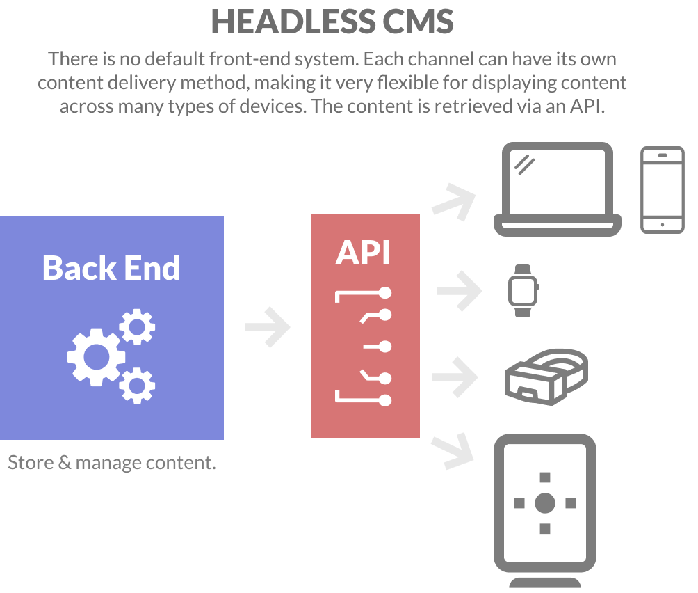 Headless CMS diagram