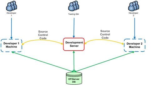 Episerver development server diagram