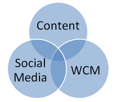 Content, social media and WCM intrinsically tied