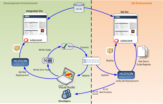 Oshyn Sitecore Development and Configuration Management Methodology workflow