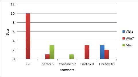 Number of bugs per browser