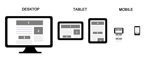 Responsive design representation through various devices